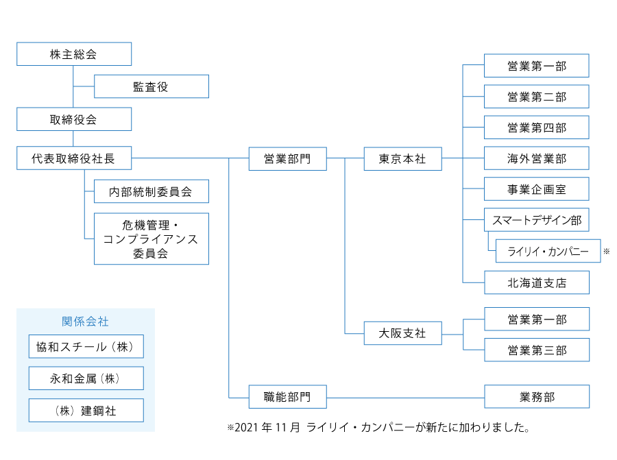 組織図